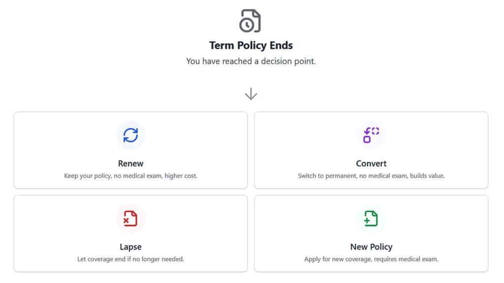 What happens when your term life insurance expires?