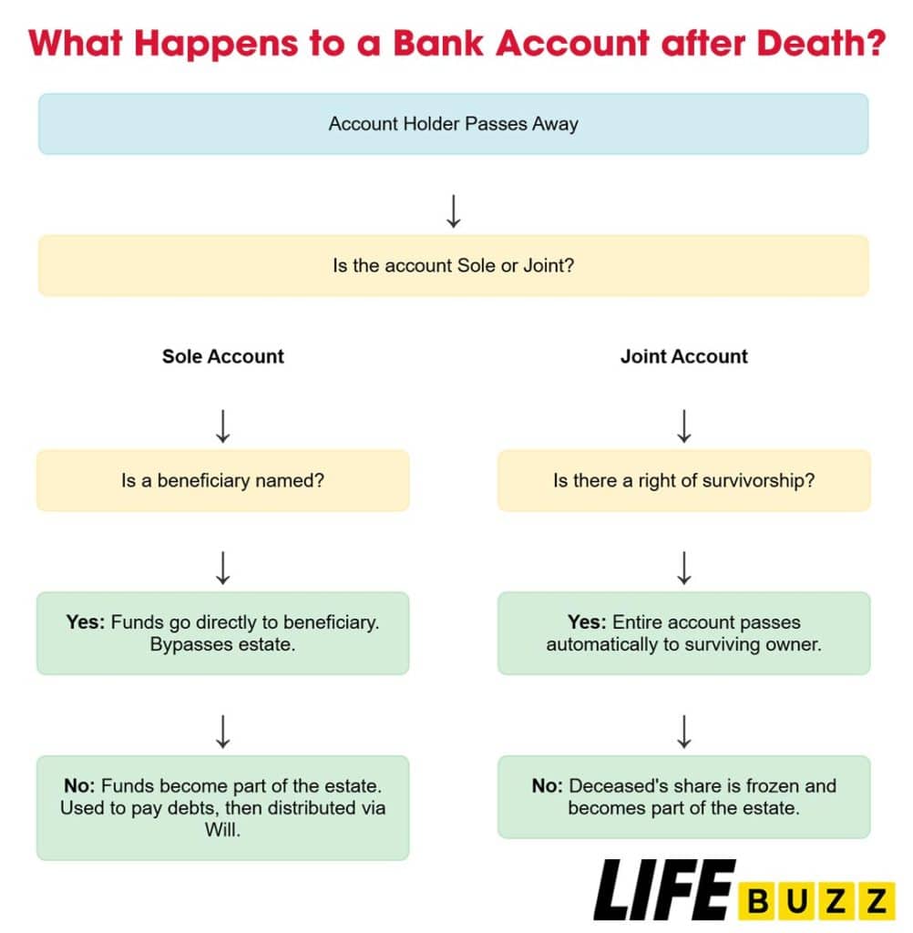 How bank accounts are handled after you die