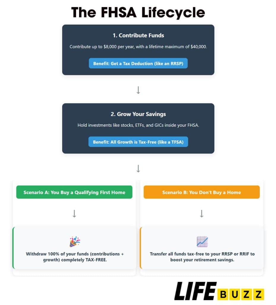 The First Home Savings Account Lifecycle