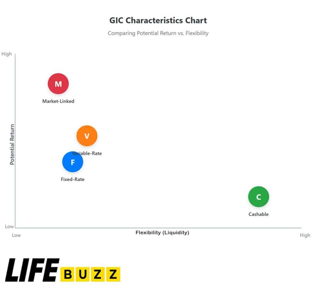 Characteristics of Types of GICs in Canada