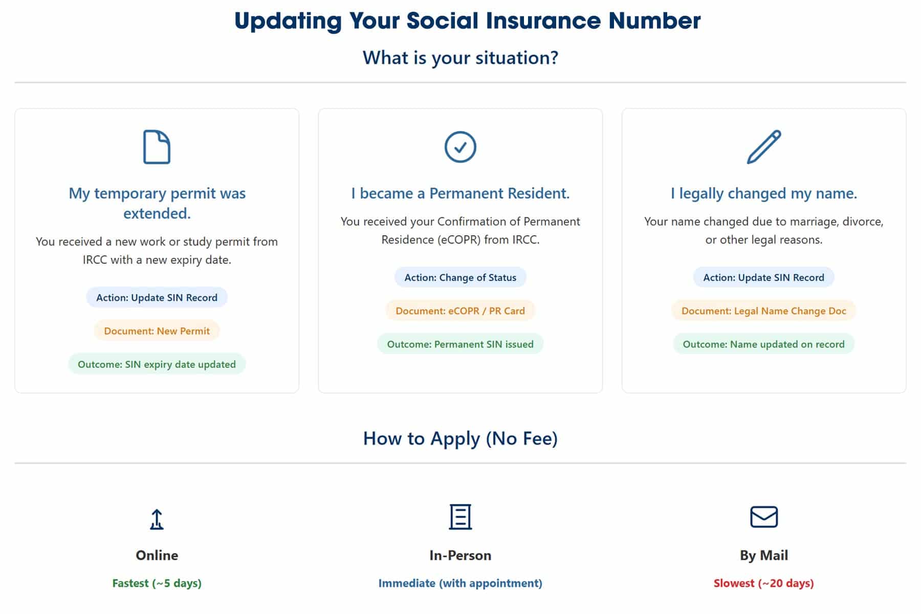 How To Renew SIN Number In Canada?