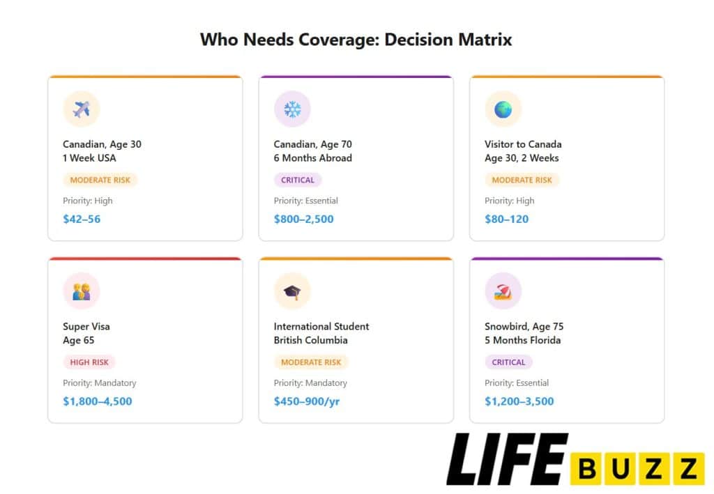 who needs travel insurance